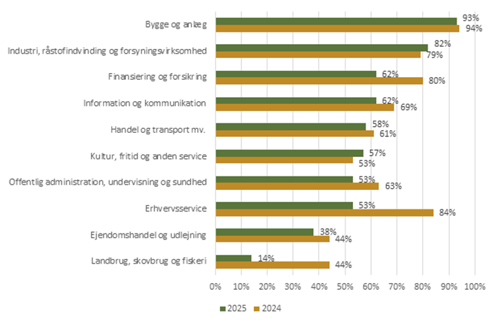 Virksomhedernes forventede grad af rekrutteringsudfordringer fordelt på sektor (efterår 2024)