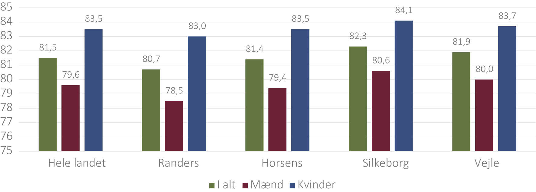 Figur 11. Borgernes middellevetid i Randers, Horsens, Silkeborg og Vejle samt landsplan i perioden 2020-2024