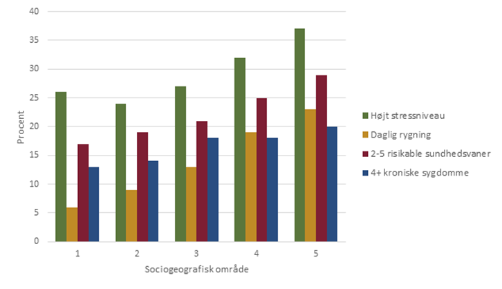 Fordeling af sundhedsrelaterede vaner og lidelser på sociodemografiske områder i Randers Kommune