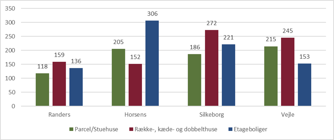 Boligbyggeri - Gennemsnit 2015-2024 (fordelt på boligtyper)