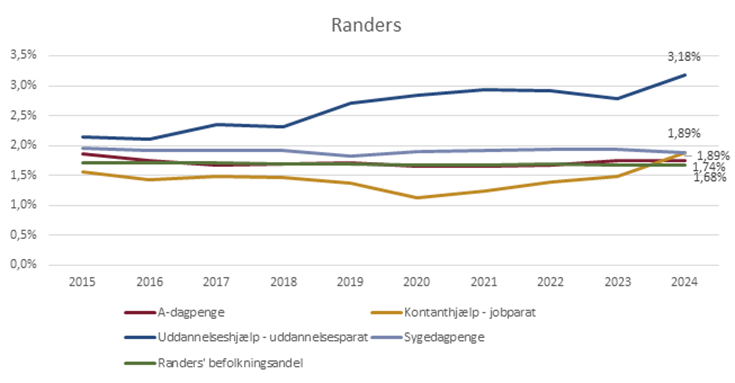 Udvikling i andel fuldtidspersoner tæt på arbejdsmarkedet fordelt på målgrupper, Randers, pct. (2015-2024)