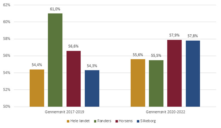 Overlevelsesraten (tre år efter etablering), opdelt på to perioder