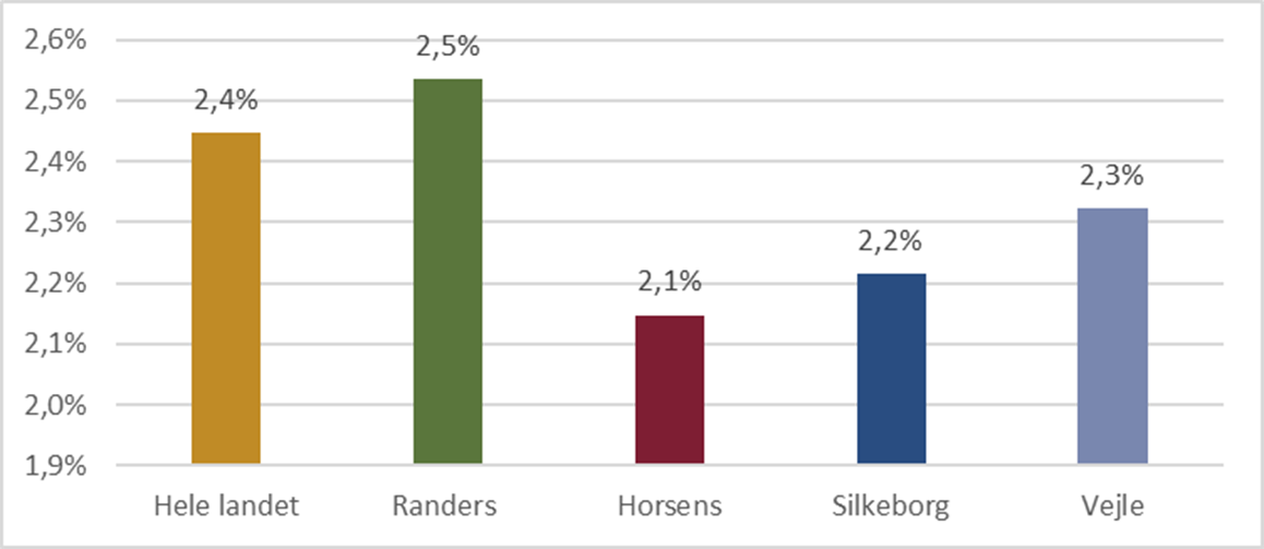Andelen af 85+-årige pr. 1/1-2025