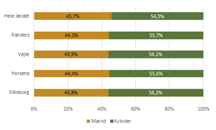 16-66-årige borgere uden for arbejdsstyrken fordelt på køn (november 2023)