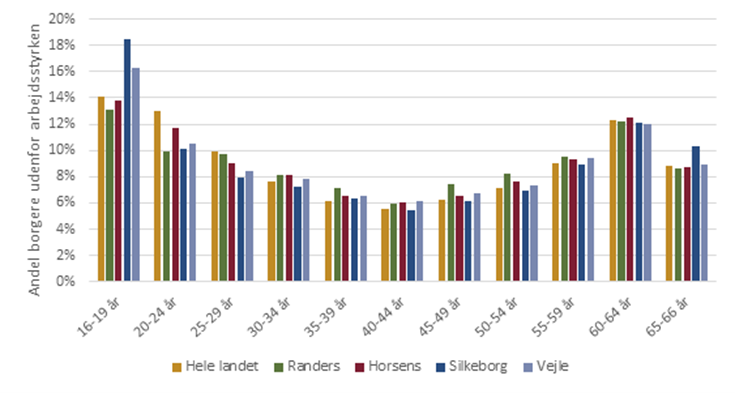 16-66-årige borgere uden for arbejdsstyrken fordelt på alder (november 2023)