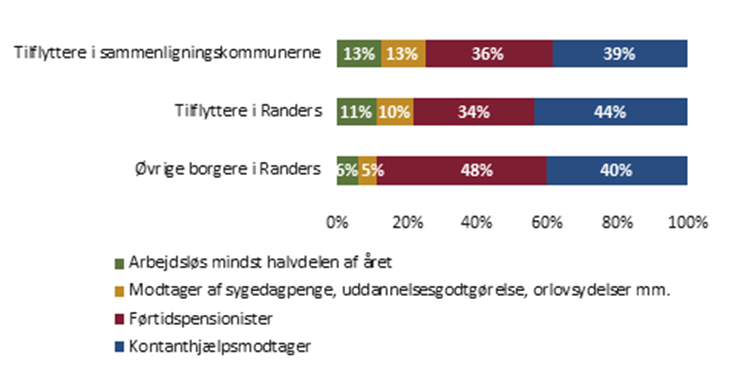 Tilflyttere 2022-2023 på overførselsindkomst opdelt på ydelsestype