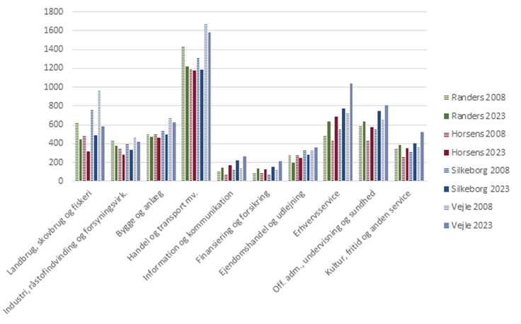 Udvikling i antal virksomheder fordelt på branche (2008-2023)