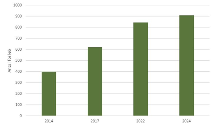 Udviklingen fra 2014 til 2024 i antallet af kronikerforløb i Randers Kommunes rehabiliteringsenhed, som i perioden er steget fra i alt 400 til 908 kronikerforløb