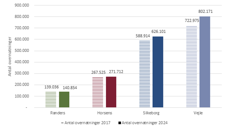 Antal overnatninger blandt turister i 2017 og 2024