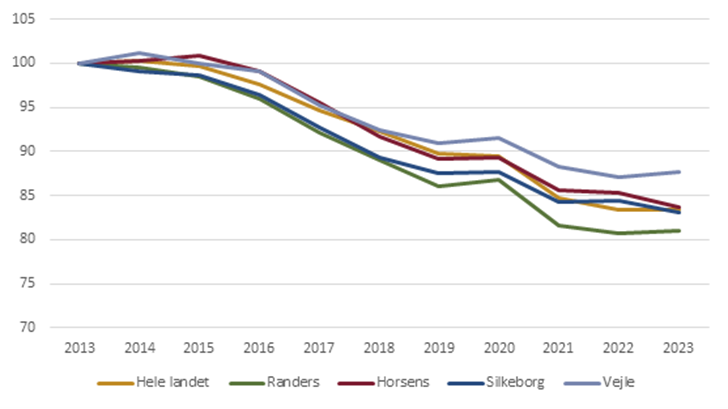 Indekseret udvikling i antallet af borgere uden for arbejdsstyrken (2013-2023)