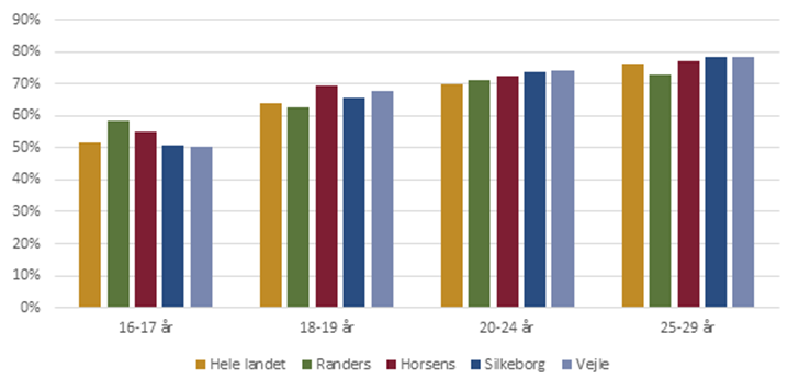 Beskæftigelsesfrekvens blandt unge (november 2023)