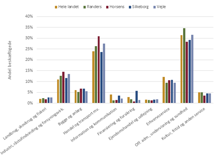 Andelen af beskæftigede fordelt på branche (ultimo 2023)