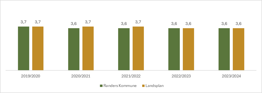 Gennemsnitlig trivsel blandt elever