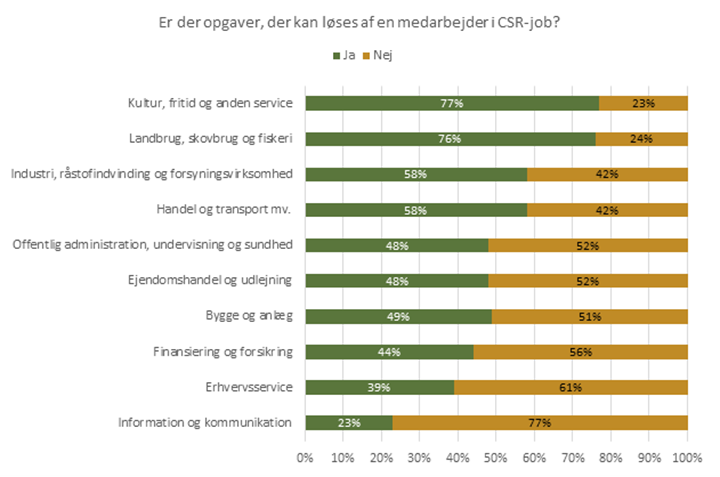 Virksomhedernes vurdering af, om de har opgaver, der kan løses af en medarbejder i CSR-job (efterår 2024)