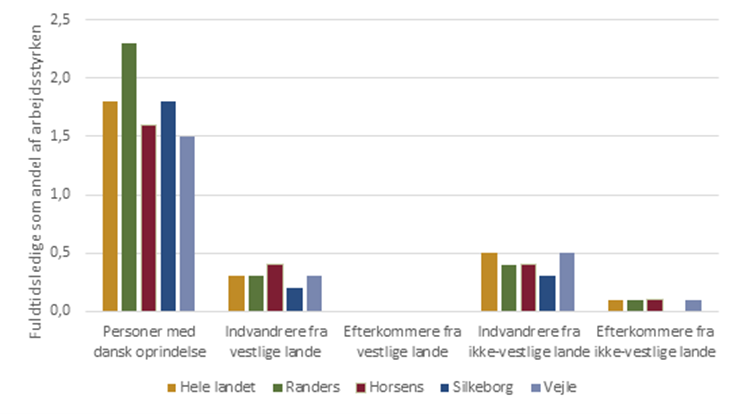 Fuldtidsledige som andel af arbejdsstyrken fordelt på herkomst (december 2024)