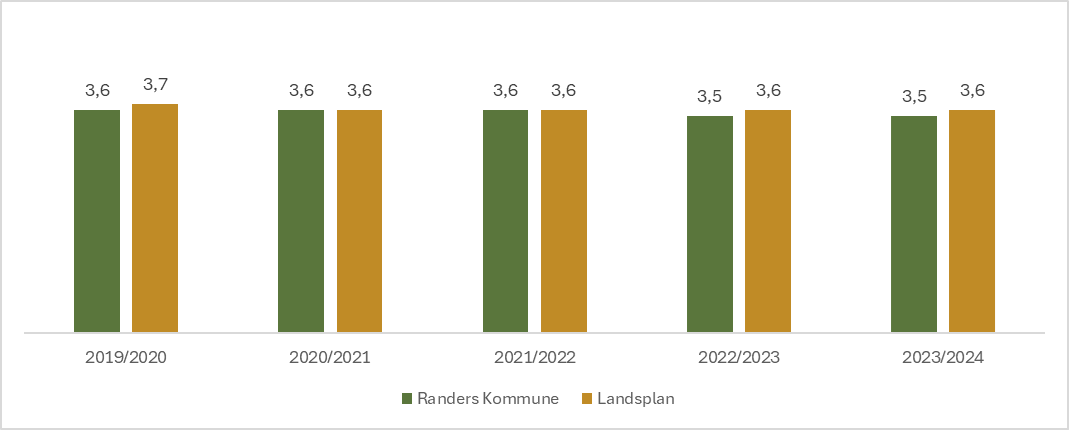 Trivselsindikator for faglig trivsel