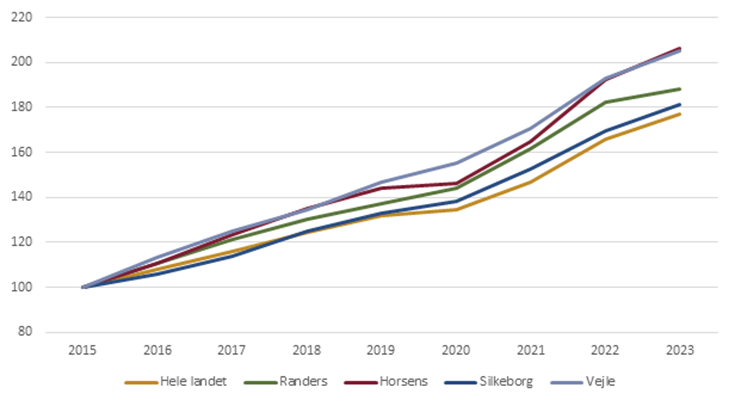Indekseret udvikling i antallet af lønmodtagere med udenlandsk oprindelse (2015=100)