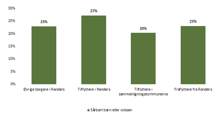 Andel strukturelt sårbare børn og voksne
