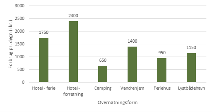 Turisters døgnforbrug fordelt på overnatningsform i Region Midtjylland, i kroner (2022)