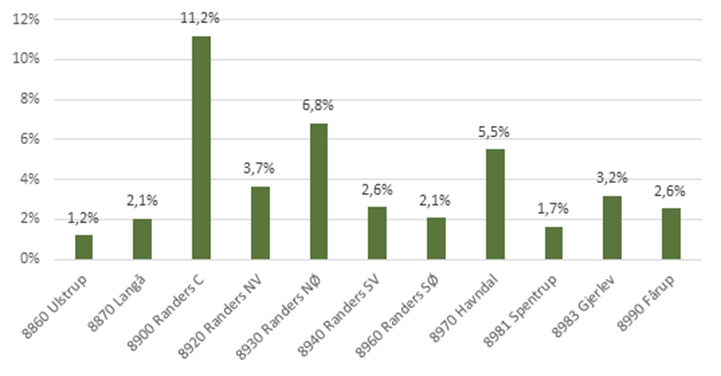 Andel personer der lever under den relative fattigdomsgrænse fordelt på postnumre i Randers Kommune (2023)