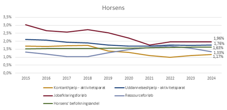 Udvikling i andel fuldtidspersoner længere væk fra arbejdsmarkedet fordelt på målgrupper, Horsens, pct. (2015-2024)