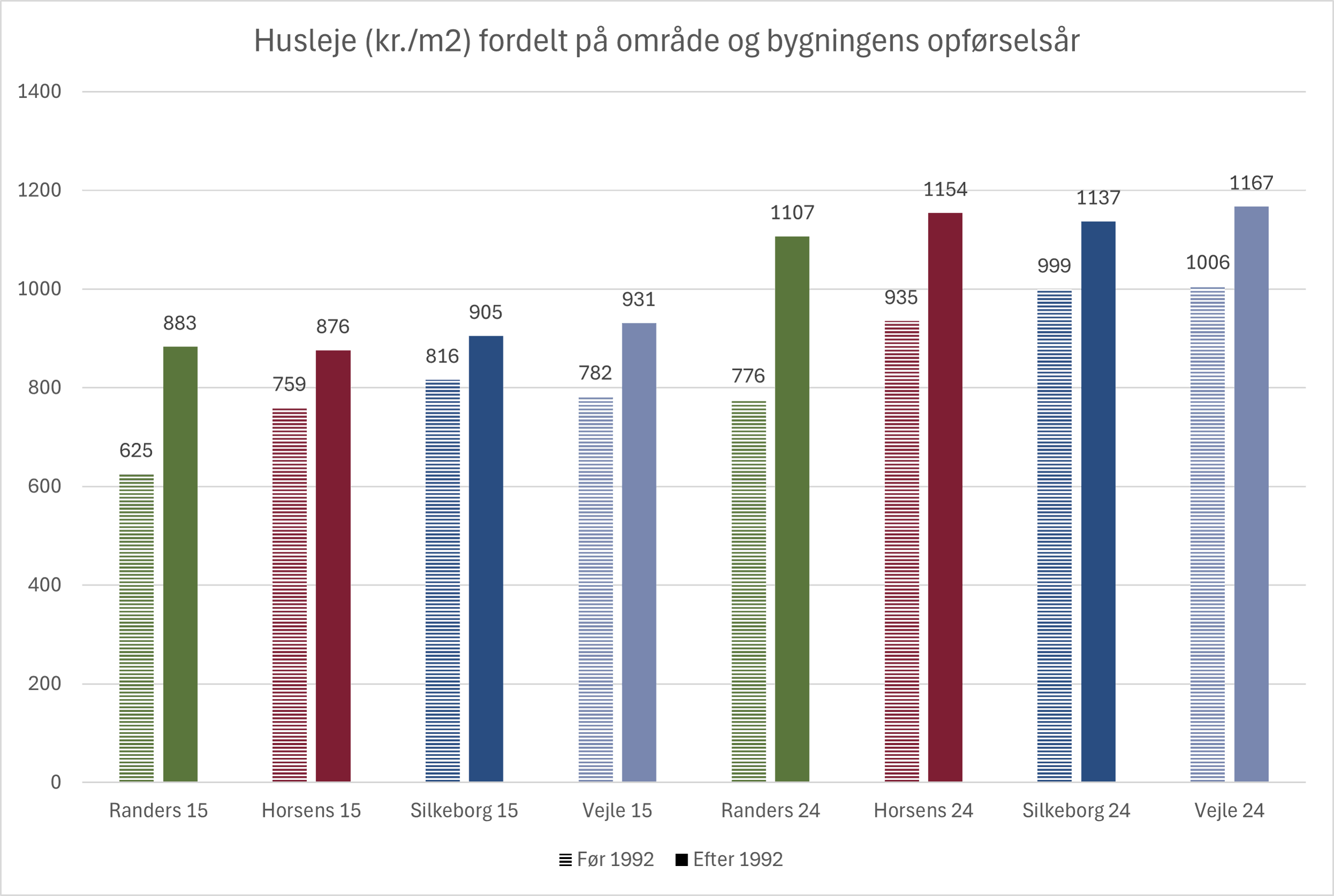 Figur 6. Årlig husleje (kr. pr m2.) for private boliger opført før og efter 1992 i Randers Kommune samt i henholdsvis Horsens, Silkeborg og Vejle Kommune, perioden 2015-2024
