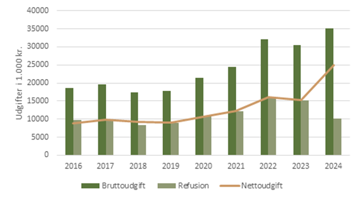 Udvikling i udgifter til borgere på forsorgshjem, løbende priser 1.000 kr. (2016-2024)