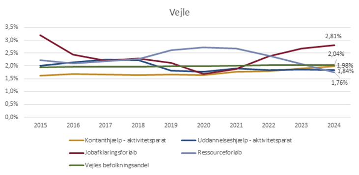 Udvikling i andel fuldtidspersoner længere væk fra arbejdsmarkedet fordelt på målgrupper, Vejle, pct. (2015-2024)