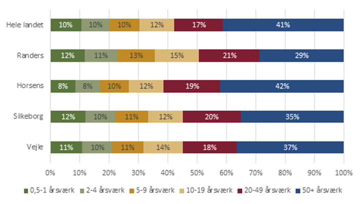 Privat fuldtidsbeskæftigelse fordelt på virksomhedsstørrelse (2023)