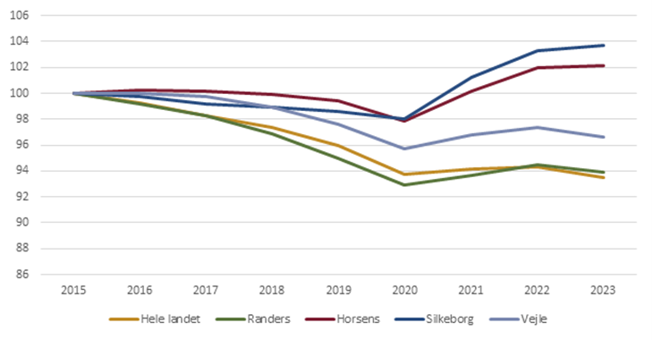 Indekseret udvikling i antallet af lønmodtagere mellem 30-54 år med dansk oprindelse (2015=100)