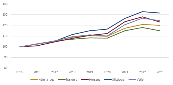 Indekseret udvikling i antallet af lønmodtagere mellem 16-29 år med dansk oprindelse (2015=100)