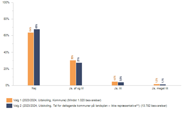 8. klasses elever som føler sig ensomme