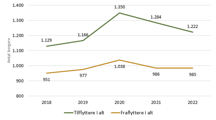 Udvikling i antal til- og fraflyttede borgere på indkomstoverførsel (2018-2022)