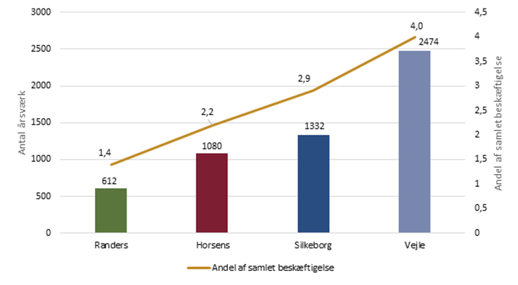 Antal årsværk i turismeerhvervet (2022)