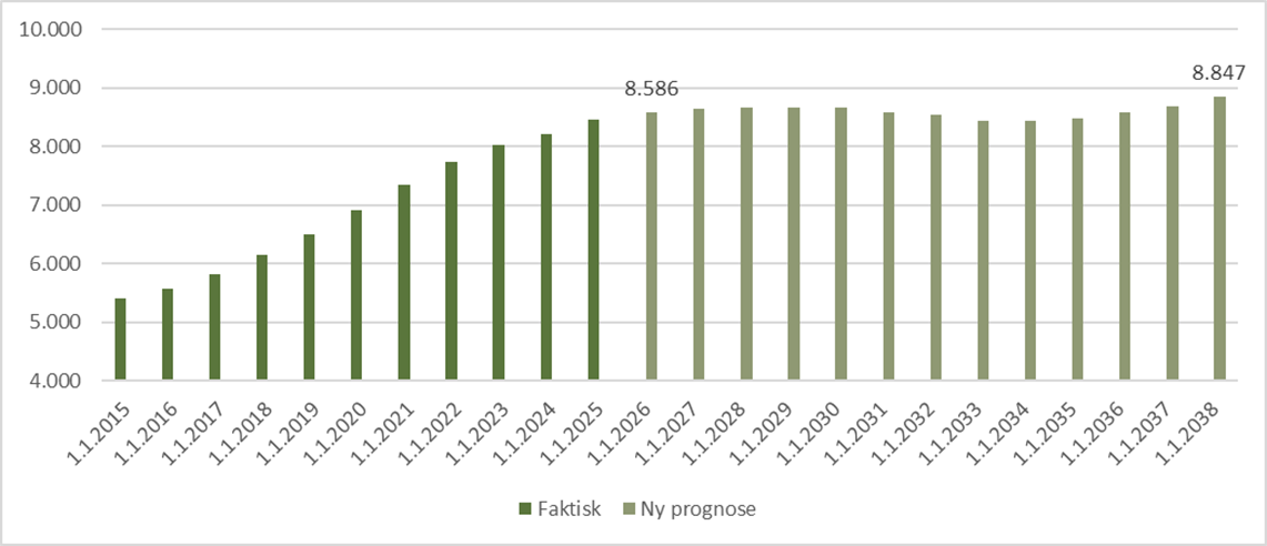 Udviklingen i antal 75-84-årige (prognose fra 2026)