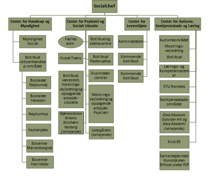 Organisationsdiagram for socialområdet i Randers Kommune (maj 2025)