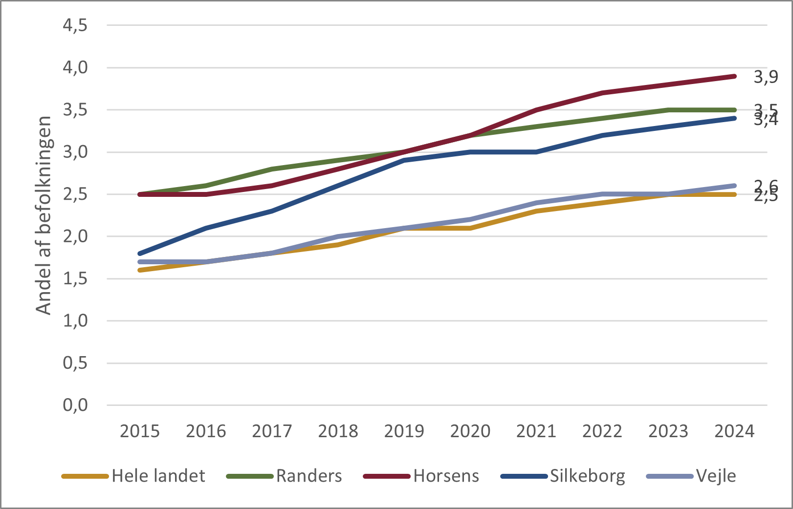 Figur 30. Udvikling i fuldtidspersoner i fleksjob i pct. af befolkningen (16-66 år), 2015-2024