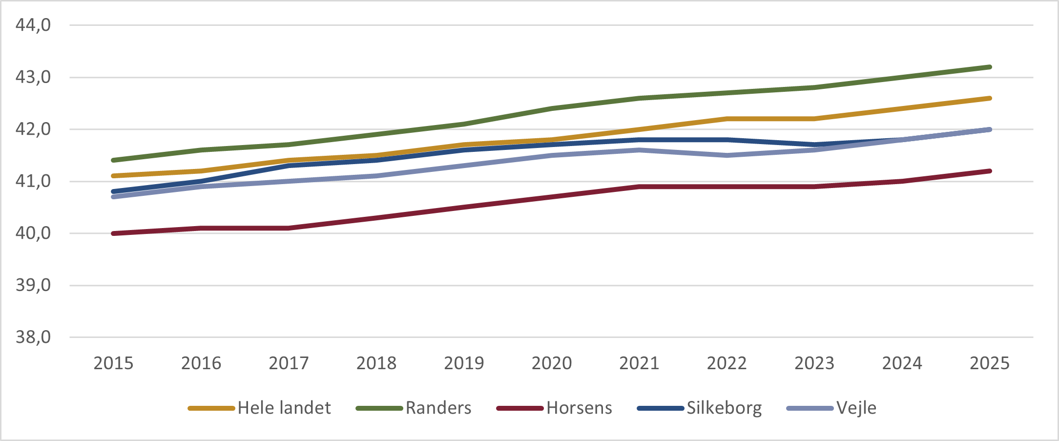 Figur 10. Udvikling i borgernes gennemsnitsalder i Randers, Horsens, Silkeborg og Vejle samt landsplan i perioden 2015-2024