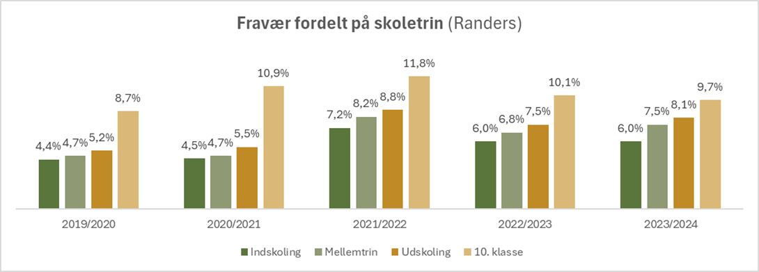 Fravær fordelt på skoletrin
