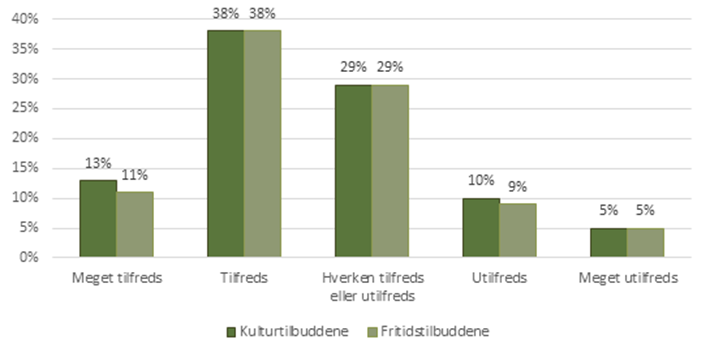 Tilfredshed med kommunens kultur- og fritidstilbud