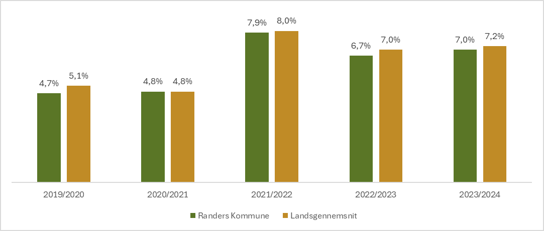 Gennemsnitligt fravær pr. skoleår