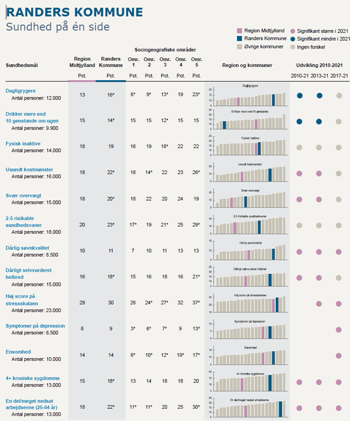 Randers Kommunes sundhed på én side