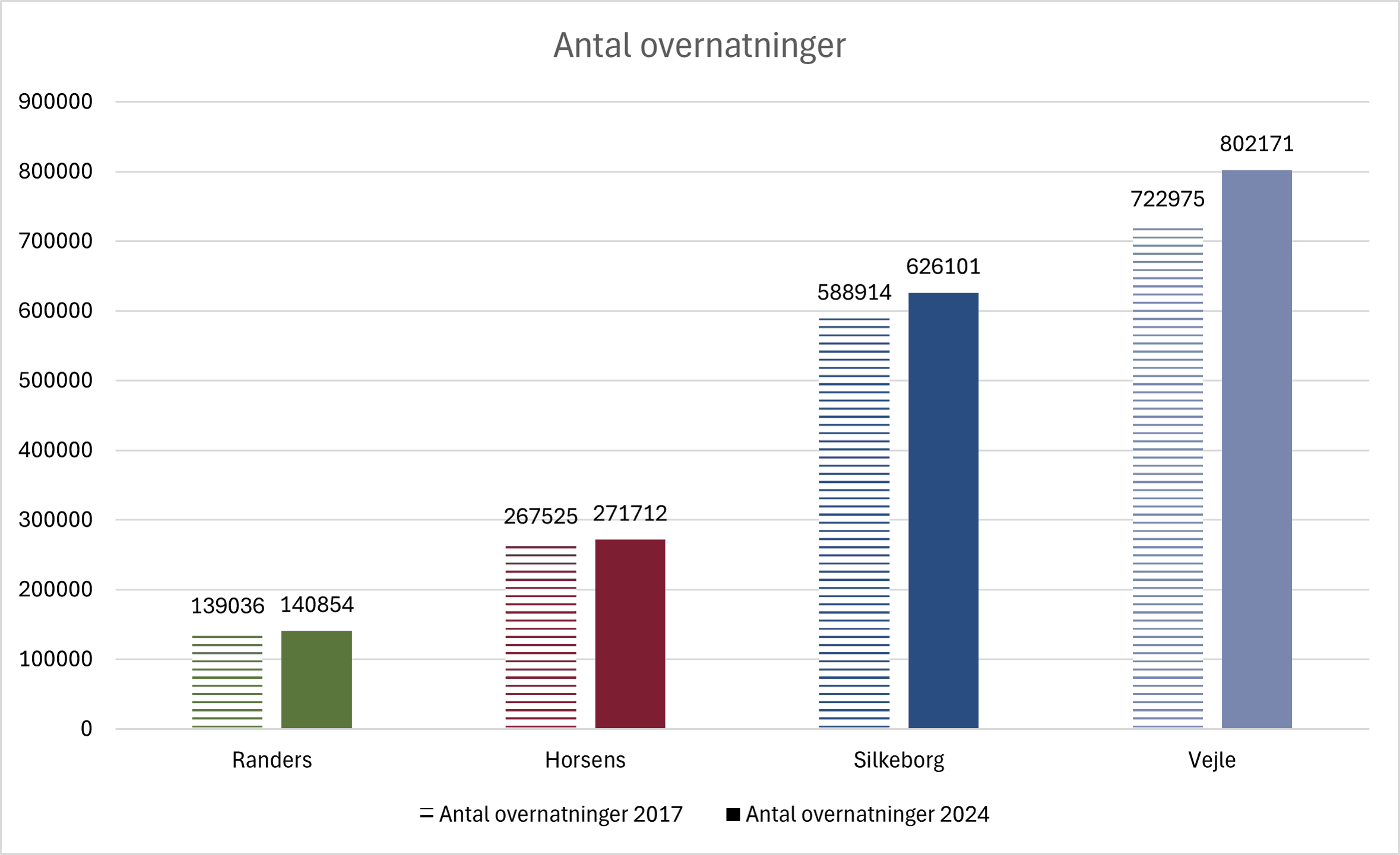 Figur 3. Antal overnattende gæster i 2017 og 2024