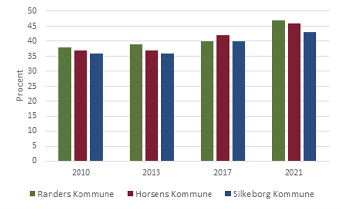 Udviklingen i andelen af borgere med to eller flere kroniske sygdomme i Randers Kommune sammenlignet med Horsens og Silkeborg kommuner