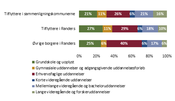 Tilflyttere i 2022-2023 der ikke er under uddannelse - opdelt på højeste fuldførte uddannelse