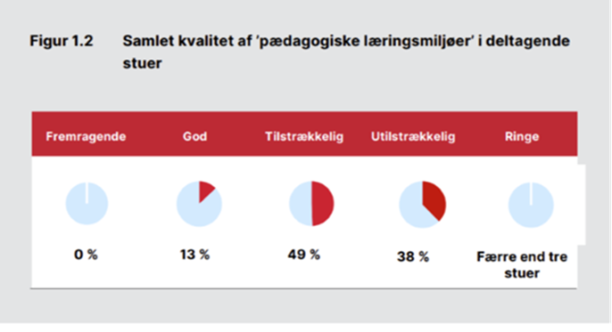 Samlet kvalitet af pædagogiske læringsmiljøer i deltagende stuer
