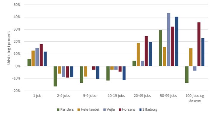 Udvikling i antallet af virksomheder fordelt på virksomhedsstørrelse (2008-2023)