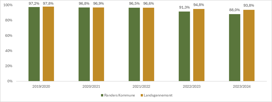 Andel med karakter i alle obligatoriske prøver – Randers Kommune og landsplan