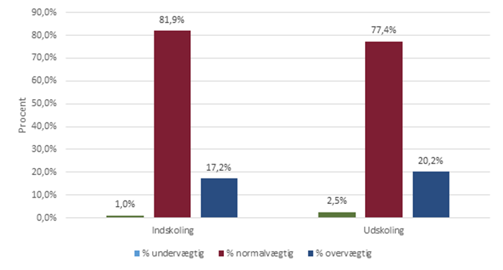Andel af under-, normal- og overvægtige fordelt på indskoling og udskoling - skoleåret 2023-2024