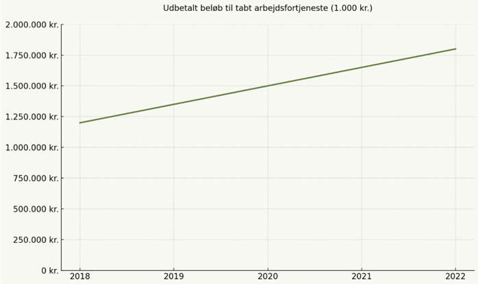 Udbetalt beløb til tabt arbejdsfortjeneste